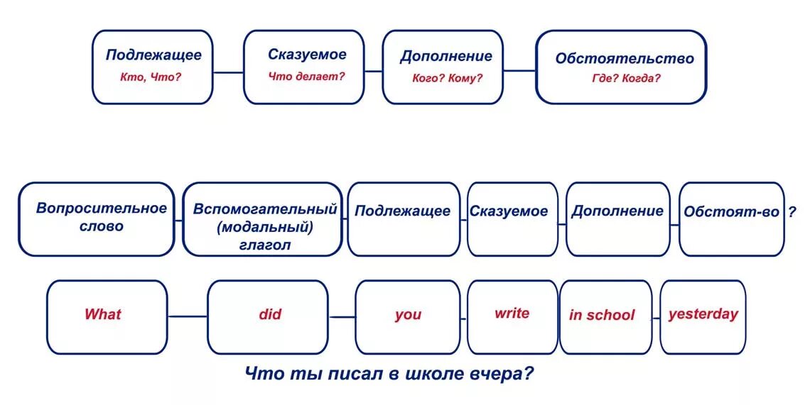 Схема построения вопросов в английском языке. Спец вопросы в английском языке схема. Порядок слов в специальном вопросе в английском языке. Построение вопросительных предложений в английском языке.