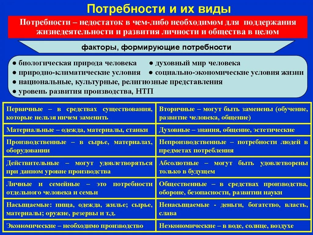 Характеристика биологической потребности. Виды потребностей. Понятие и виды потребностей. Виды экономических потребностей. Потребности и их виды экономика.