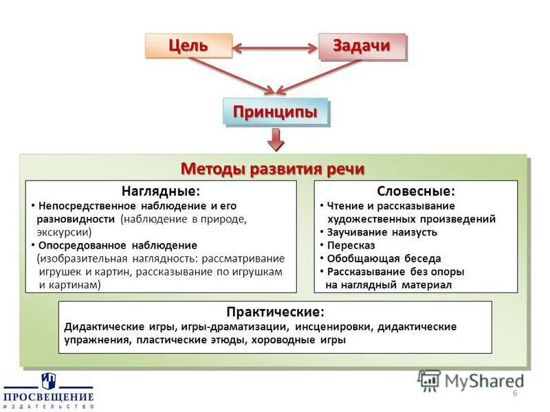 Основная цель развития речи у детей в дошкольном возрасте по ФГОС. Методика развития речи в детском саду по ФГОС. Направления работы по развитию речи в ДОУ. Методы и приёмы речевого развития в ДОУ по ФГОС.