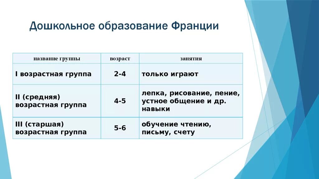 Система образования во Франции схема. Структура образования во Франции. Система образования во Франции таблица. Система школьного образования во Франции.