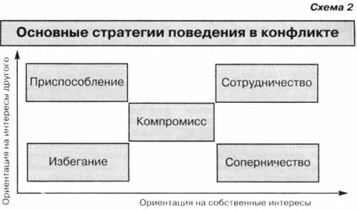 Стратегия поведения в конфликте зависит от. Стратегии поведения в конфликте схема. Схема стратегии поведения в конфликтной ситуации. Основные стратегии конфликтного поведения. Стратегии поведения участников конфликта.