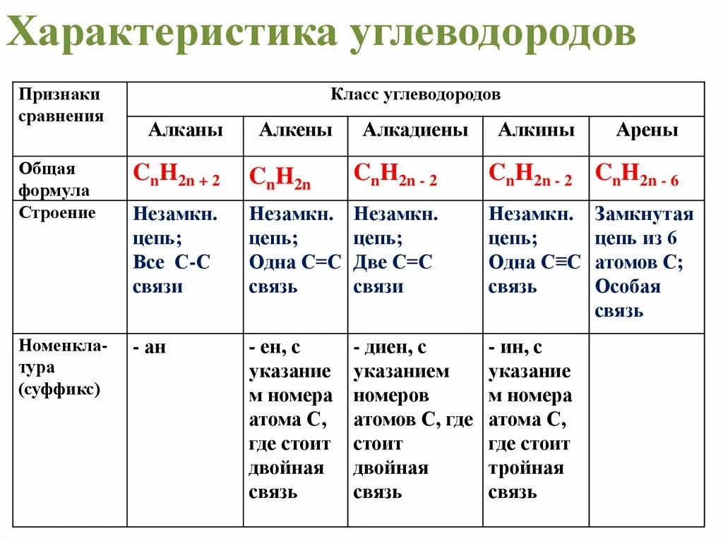 Алканы Алкены Алкины алкадиены арены. Алканы Алкены Алкины алкадиены таблица. Алканы Алкены Алкины алкадиены формулы. Алканы Алкены Алкины связи.