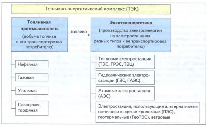 Системы тэк. Схема топливно энергетического комплекса России. Схема отраслевого состава топливно энергетического комплекса. Структура ТЭК России схема. ТЭК структура комплекса.