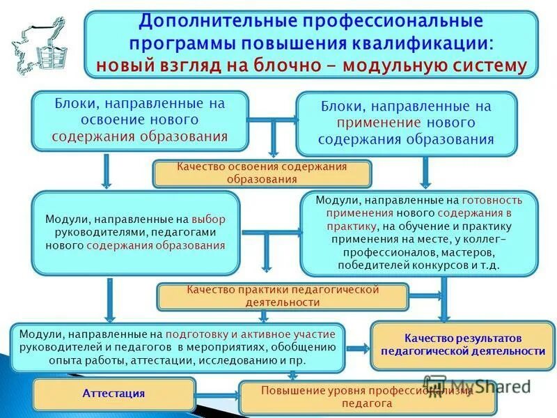 Рекомендации по повышению квалификации