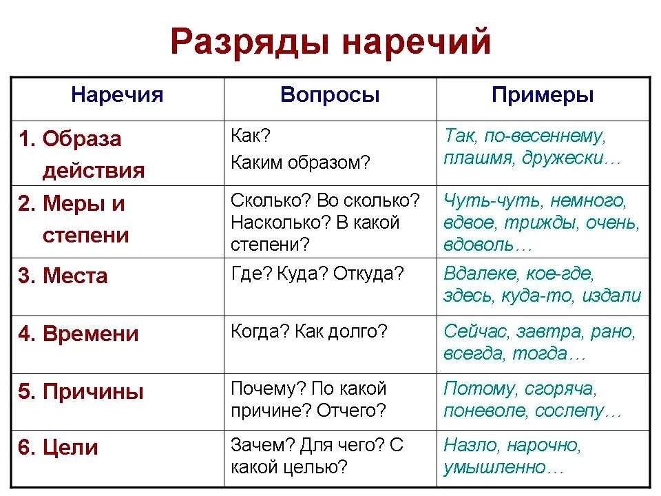 Наречие русский язык седьмой класс. Наречие как часть речи примеры. Наречие определение примеры. Наречие часть речи в русском языке. Наречия разряды по значению таблица.