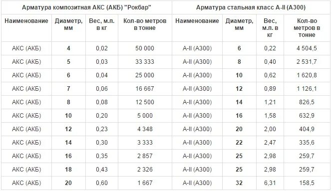 Сколько штук арматуры 12