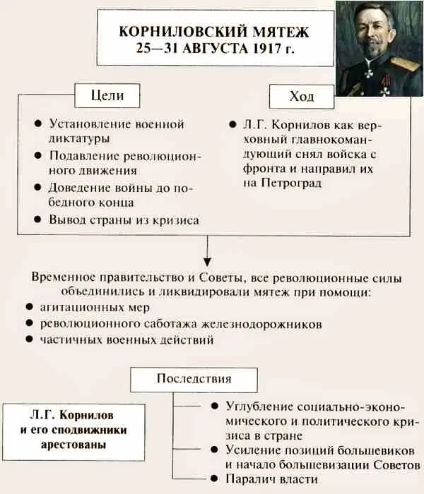 Последствия Корниловского мятежа 1917 таблица. Мятеж Корнилова 1917 причины и итоги. Корниловский мятеж 1917 таблица. Мятеж Корнилова 1917 кратко.