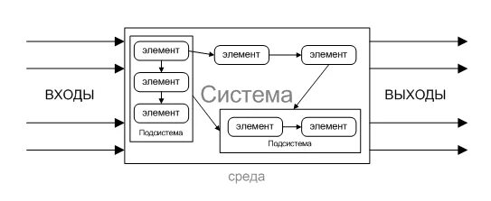 Понятие системы модели систем. Структурная модель системы. Модель структуры системы. Модель структуры пример. Структура моделирования.