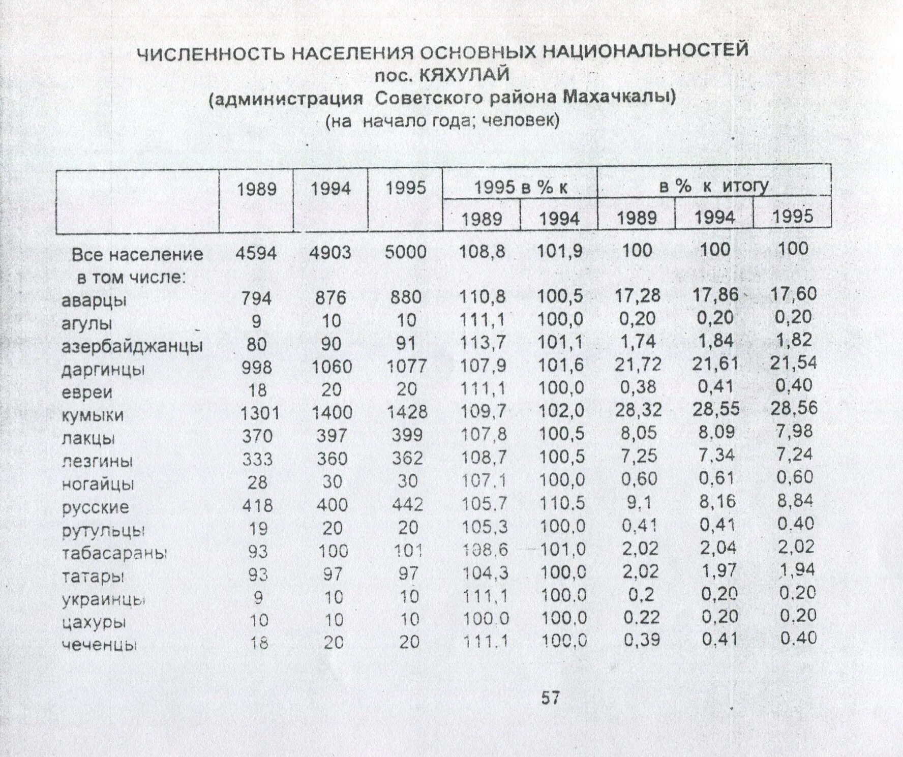 Сколько кумыков. Кумыки численность населения. Численность Кумыков в России. Численность Кумыков в мире 2022. Сколько Кумыков в мире.