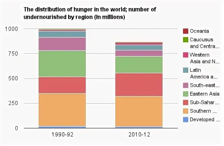 Голод статистика. Статистика голода. Статистика голодания диаграмма. Hunger in the World Statistic. Польский голод статистика.