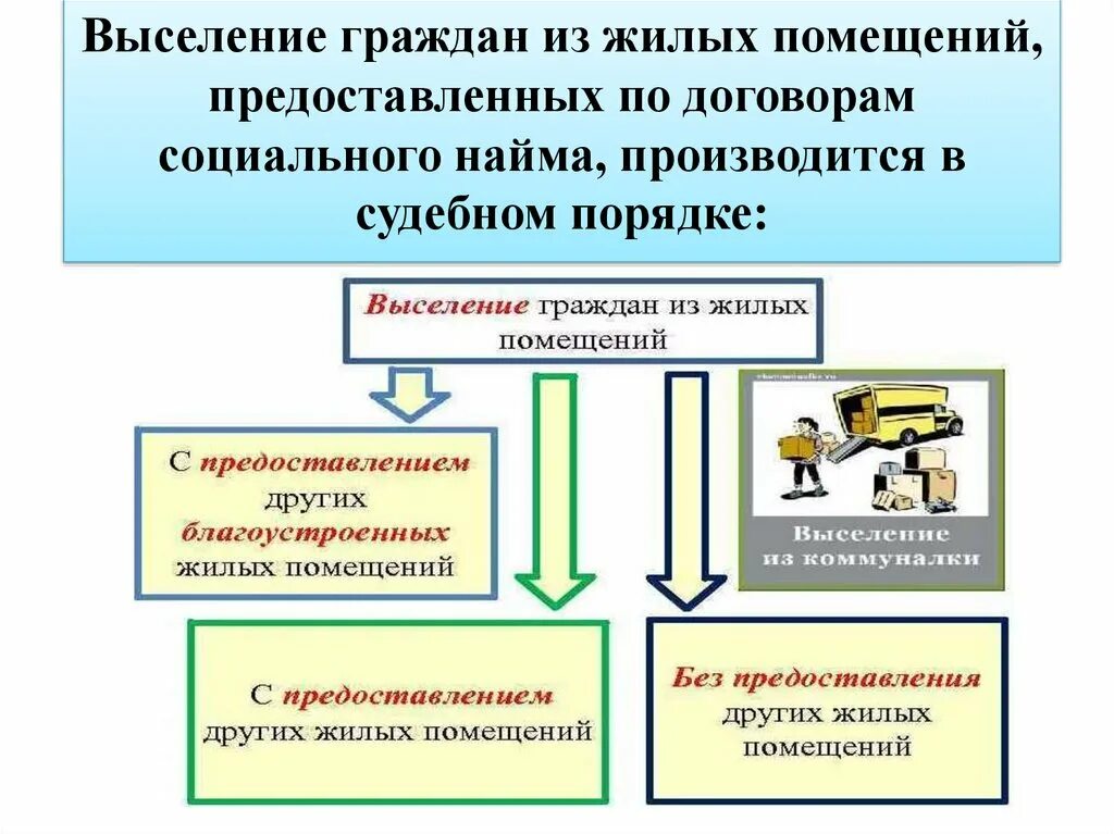 Выселение с предоставлением другого жилого помещения. Порядок выселения из жилого помещения. Выселение из жилого помещения по договору социального найма. Жилое помещение по договору социального найма. Договор соц найма выселение.