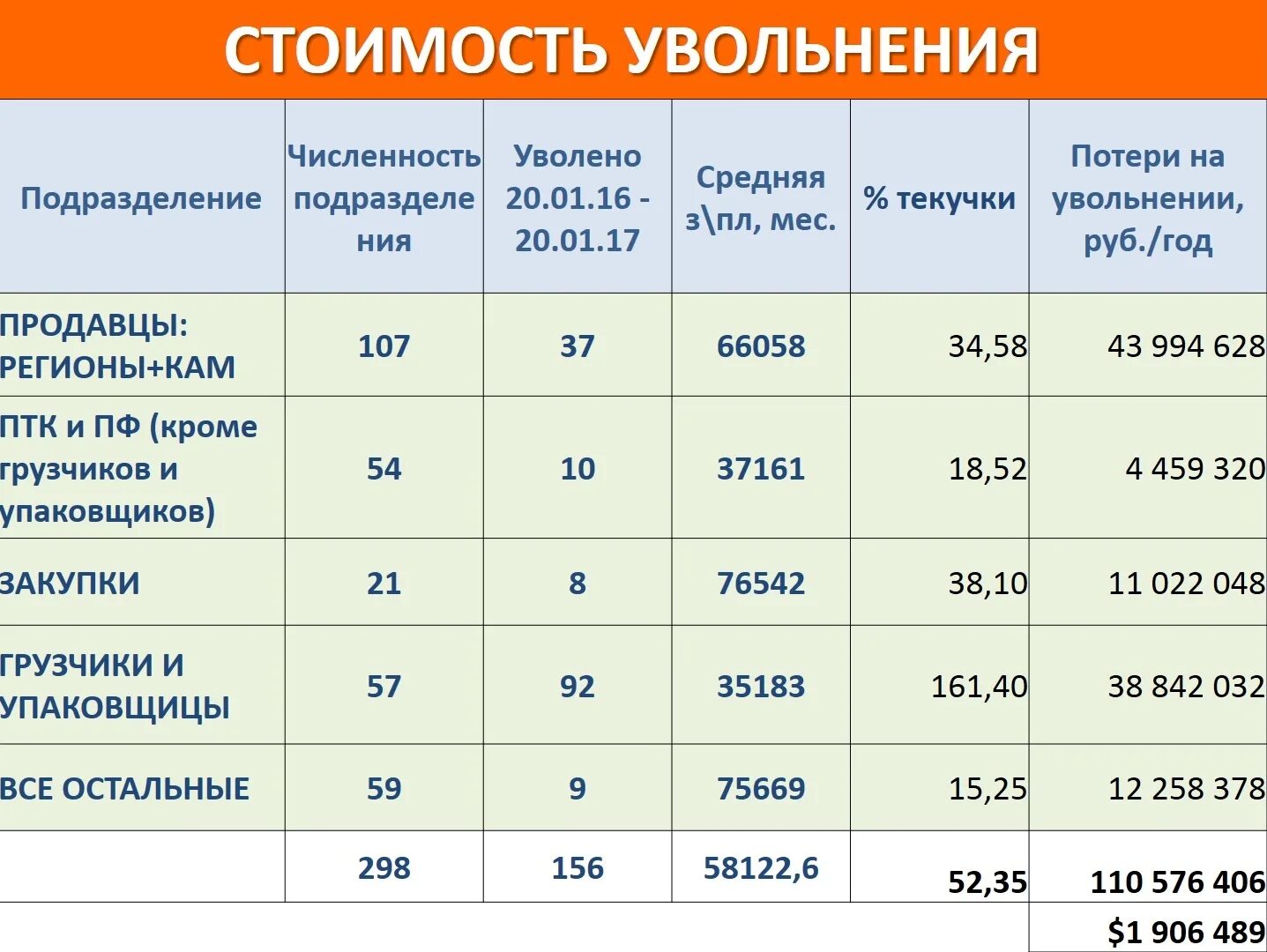 Сколько уволено работников. Стоимость увольнения. Расчет стоимости сотрудника для компании. Расходы на увольнение сотрудника. Таблица статистики увольнений сотрудников.