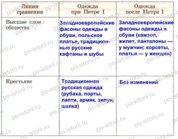 Таблица по истории изменения в быту. Таблица по истории Повседневная жизнь. Таблица по истории Повседневная жизнь и быт при Петре первом. Таблица по истории Повседневная жизнь населения.