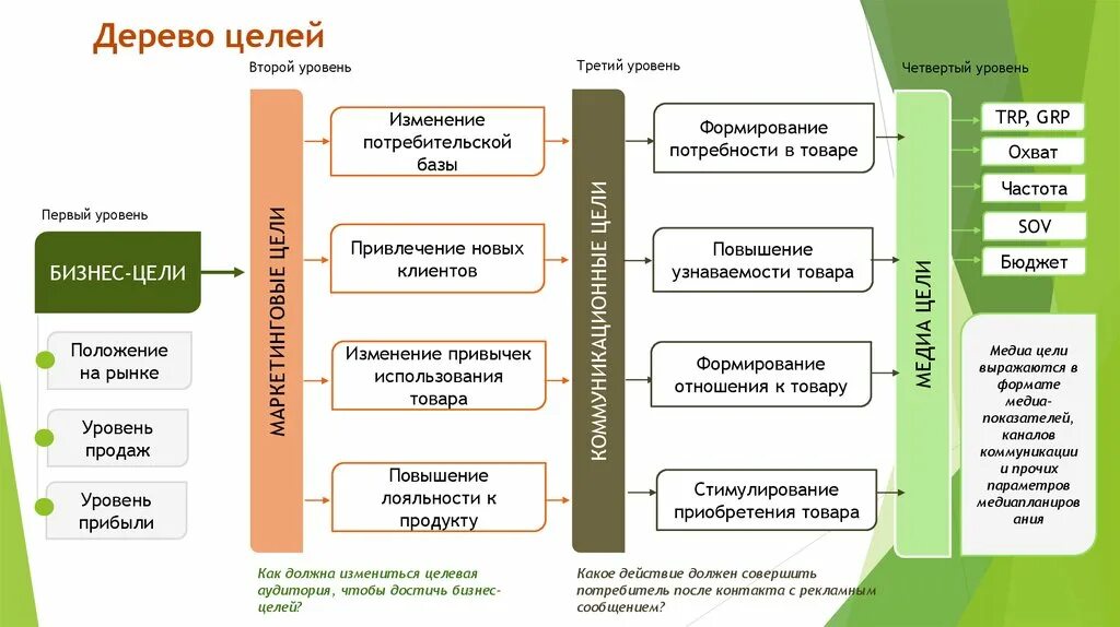 Выход на целевые рынки