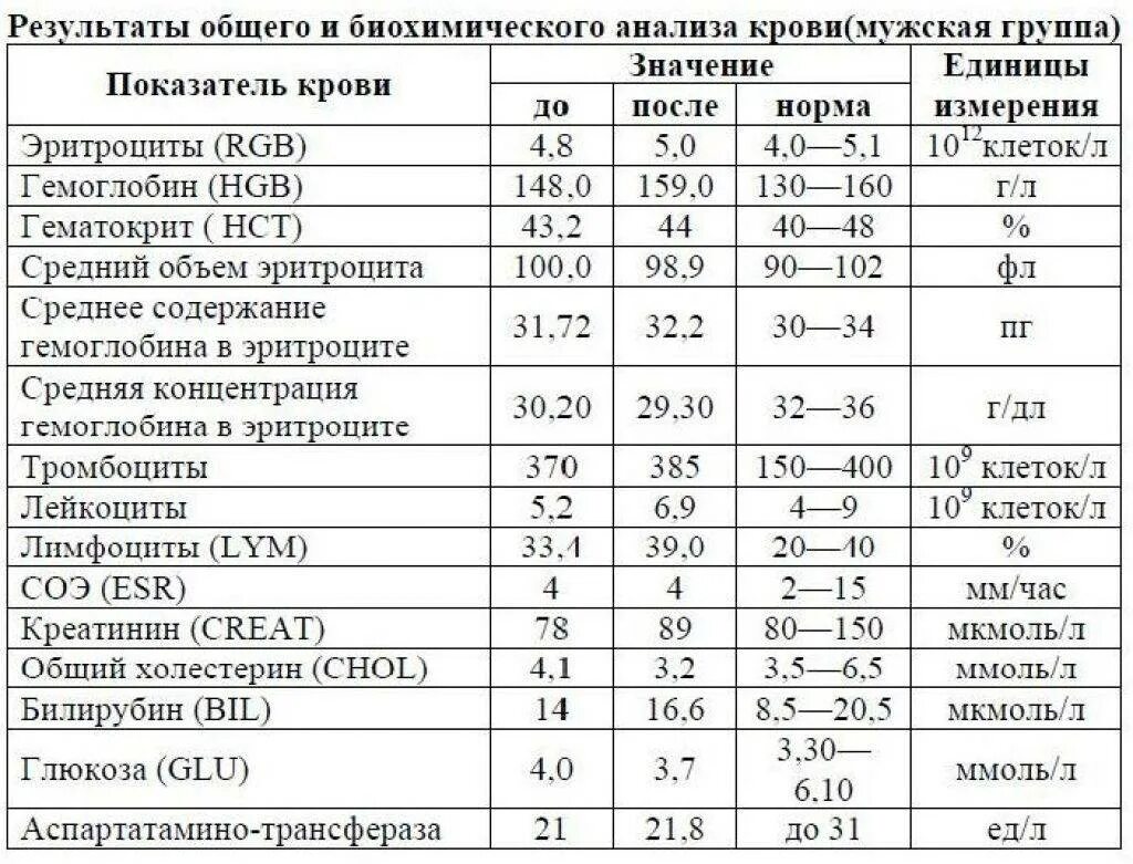 Wbc норма у мужчин. Показатели биохимического анализа крови расшифровка. Таблица биохимического анализа крови с расшифровкой. Биохимический анализ крови норма и расшифровка результатов таблица. Норма анализов крови у женщины таблица общий сахар.