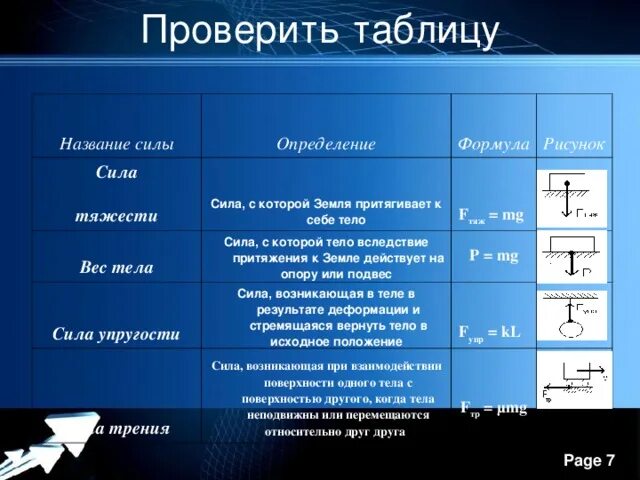 Сравнение сил таблица. Таблица вес, сила упругости физика. Сила тяжести вес тела обозначение. Таблица сила тяжести сила упругости сила. Физические силы таблица.