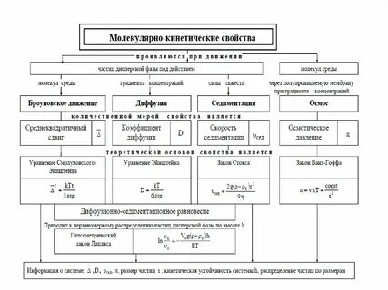 Молекулярно кинетические свойства дисперсных систем