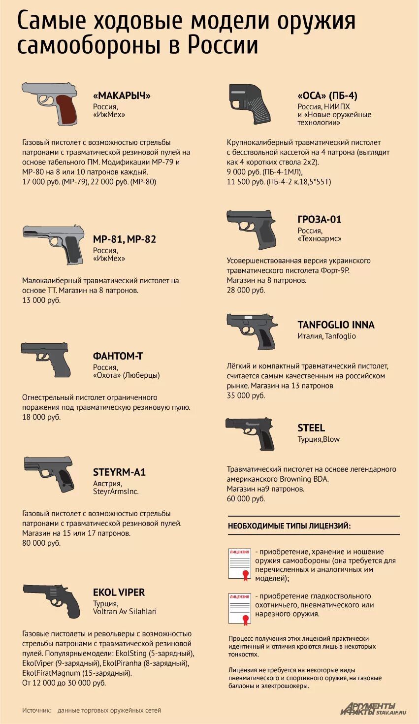 Легальное оружие в россии. Оружие для самообороны. Разрешение на приобретение травматического пистолета. Разрешенное травматическое оружие с лицензией. Гладкоствольное оружие для самообороны разрешение на оружие.