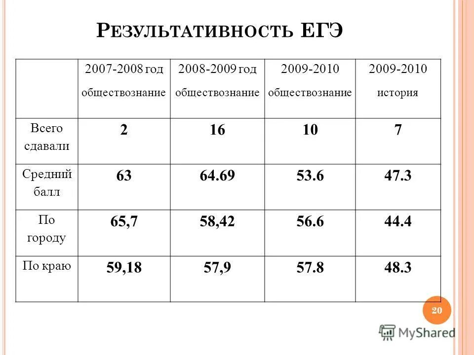егэ 2007 год. динамика результатов. результаты егэ за 2007 год по фамилии. результаты егэ. результаты егэ за 2007 год по фамилии.