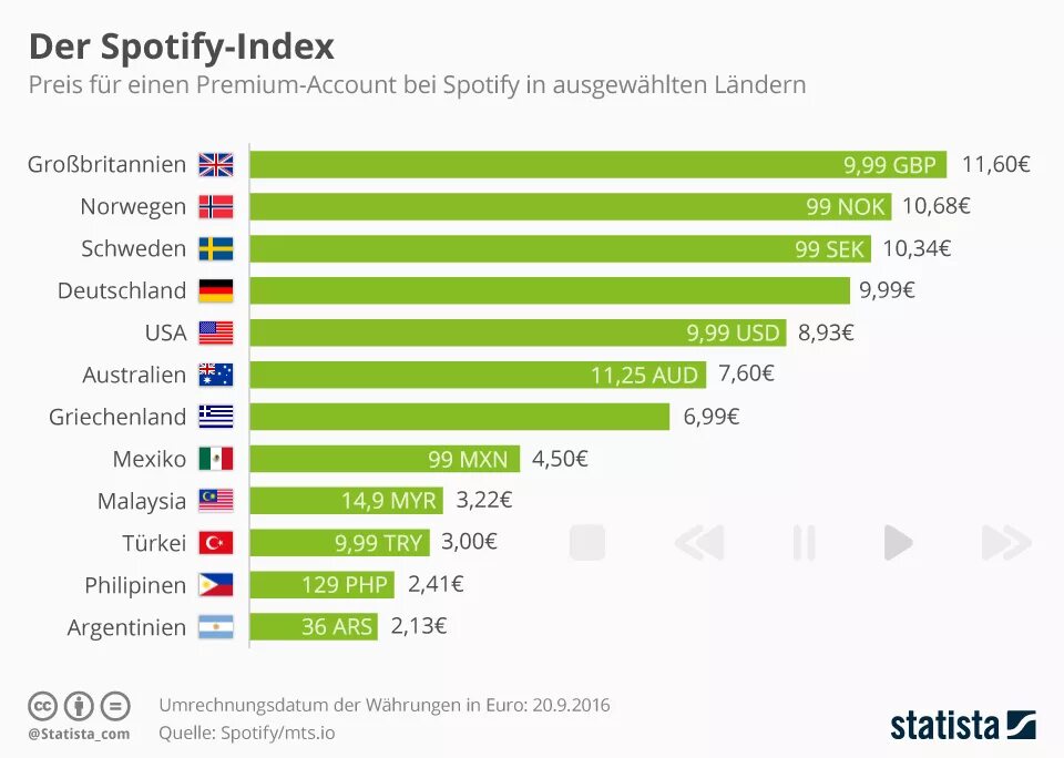Спотифай ком страна. Статистика спотифай. Spotify статистика. Spotify Premium cost. В каких странах есть Spotify.