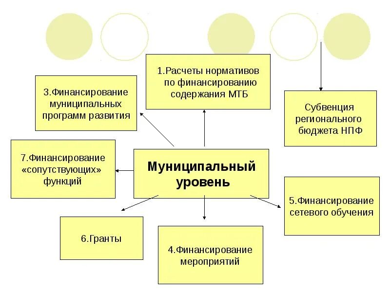Какие модели финансирования образовательных организаций существуют. Модели финансирования образовательных организаций. схема финансирования образовательных учреждений. модели бюджетного финансирования образовательных учреждений. формы финансирования образования.