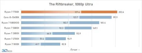 Ryzen 7 7700 графика