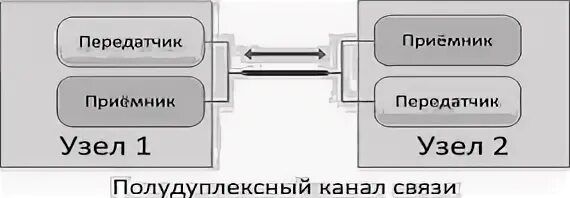 По прямой связи передаются. Полудуплексная связь схема. Дуплексная система полудуплексная связи.