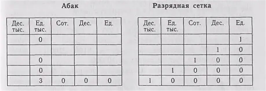 Виды разрядных сеток