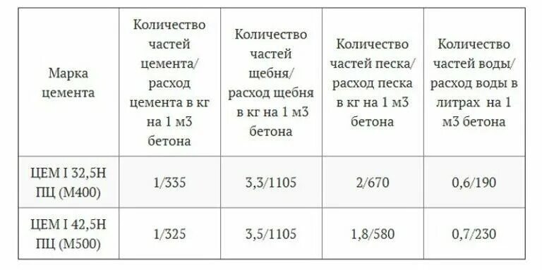 Сколько нужно материала на куб бетона. Сколько мешков цемента надо на 1 куб бетона для фундамента. Сколько нужно цемента для 1 Куба бетона м200. Сколько нужно цемента на 1 куб бетона. Сколько надо цемента на один куб бетона.