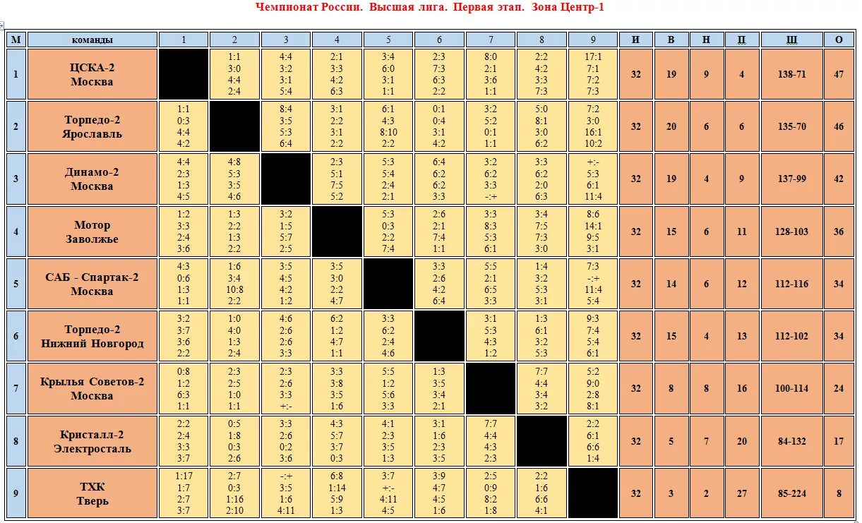 Турнирная таблица шашки. Таблица турнира по шашкам. Таблица для соревнований по шашкам. Турнирная таблица по шахматам. Протоколы матчей чемпионата