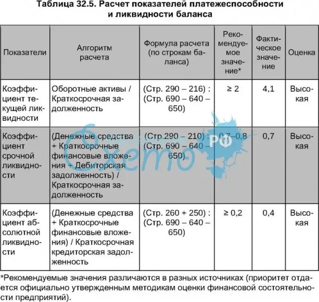 Https bibliofond ru view aspx id. Показатели для расчета ликвидности и платежеспособности. Таблица расчет показателей платежеспособности. Расчет ликвидности таблица. Таблица платежеспособности предприятия.