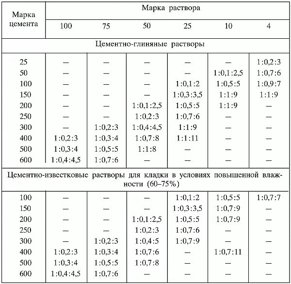 Какой раствор нужен для кладки кирпича. Марка раствора для кирпичной кладки перегородок. Раствор цементный кладочный м100 соотношение. Марка цементно-песчаного раствора для кирпичной кладки. Марка раствора для кирпичной кладки м150.