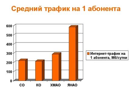 Средний трафик