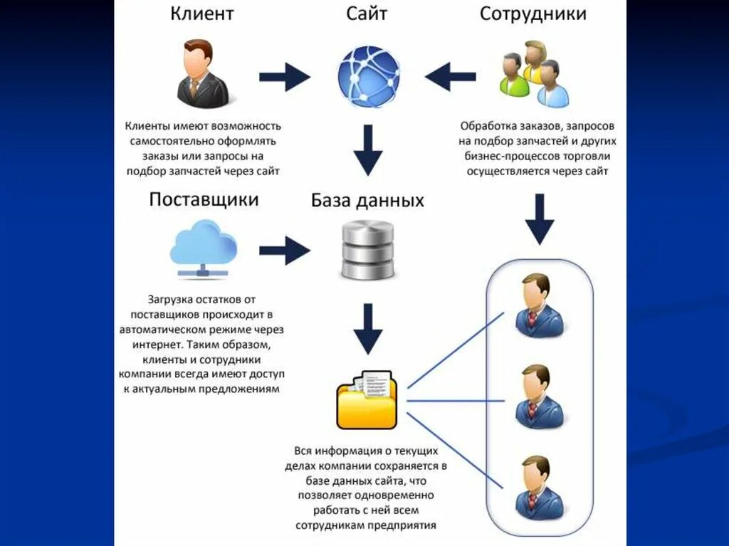 Обработка заказов интернет магазина. Автоматизация интернет магазина. Автоматизация обработки заказов. Автоматизация продаж. Продажи через реализацию