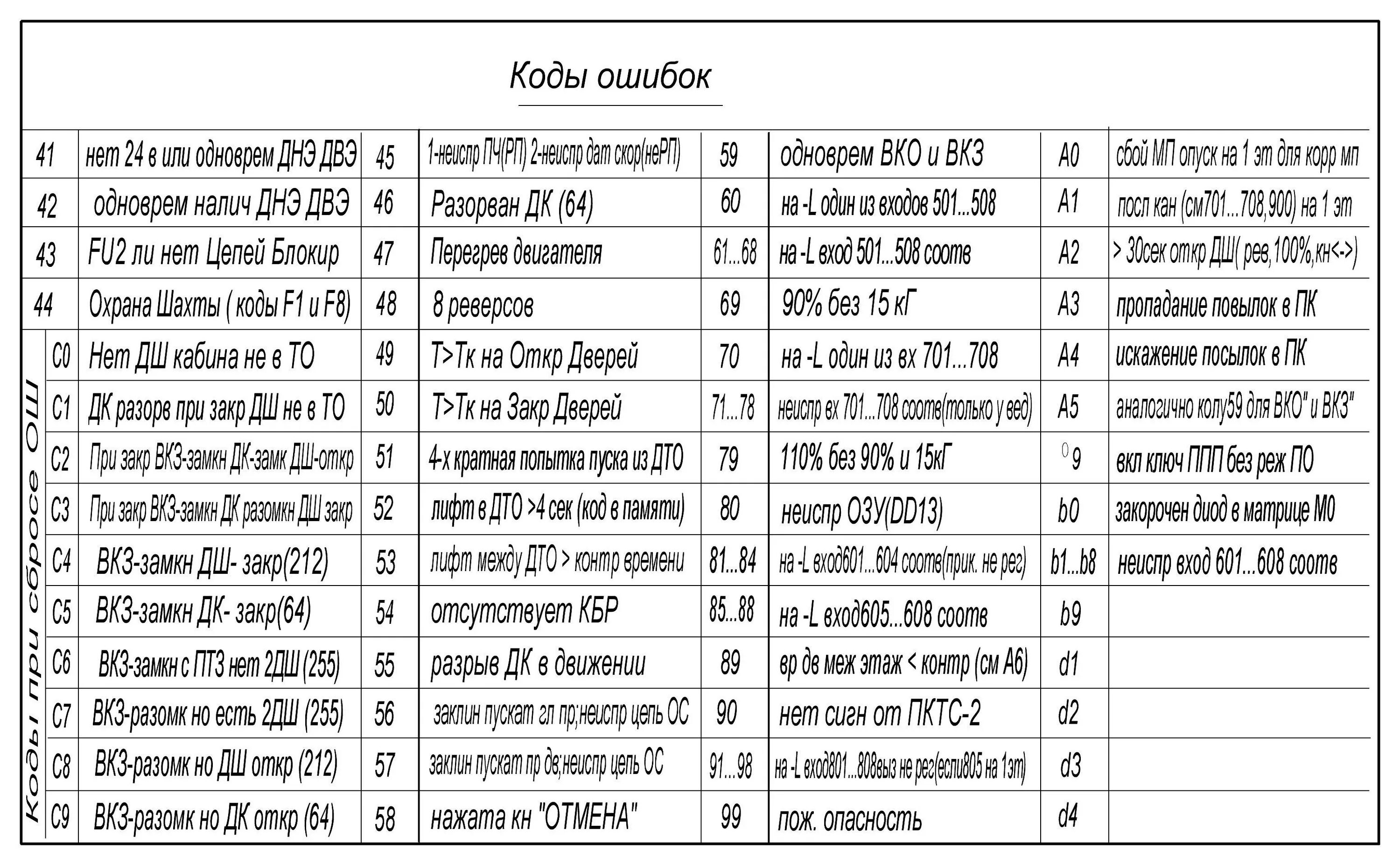 Коды ошибок лифта. Коды ошибок ПУ-3. Лифт Щербинка коды ошибок. Коды ошибки лифта КМЗ.