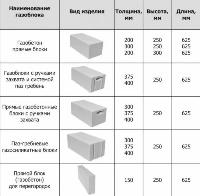 Размеры газобетона стандартные. Габариты газобетонного блока d400. Габариты блока газобетона. Марка газосиликатного блока d500. Габариты газобетонных блоков.