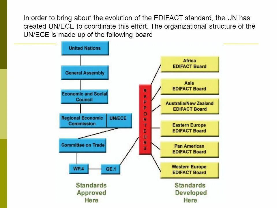 Стандарт edifact. Edifact где используется. ЭДИФАКТ ООН. ЭДИФАКТ синтаксис.