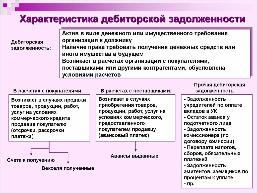 Дебиторская задолженность это. Дебиторскаязадолжность. Дебиторской задолженност. Особенности дебиторской задолженности.