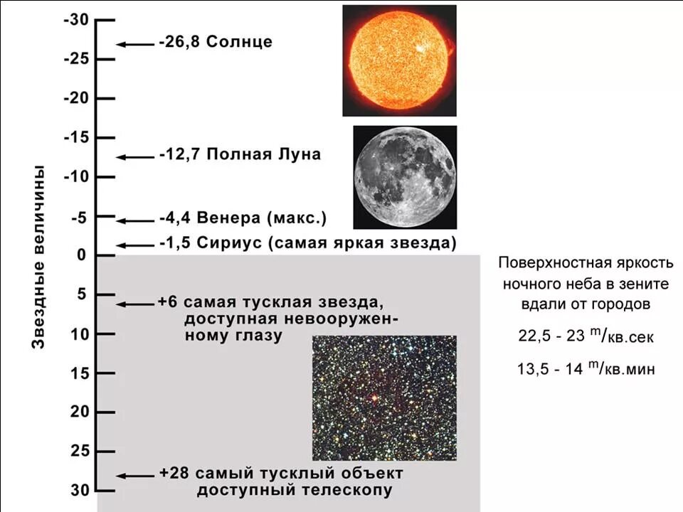 Расстояние до видимых звезд. Шкала светимости звезд. Шкала Звездных величин. Шкала видимых Звездных величин. Звезды и их Звездные величины.