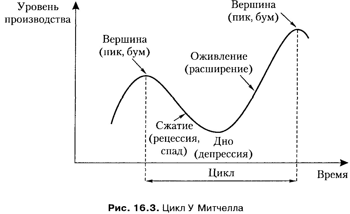 Кризис спад депрессия. Экономические циклы. Фазы делового экономического цикла.. Деловые циклы Митчелл. Концепция деловых циклов Митчелла. Концепция экономического цикла Митчелла.