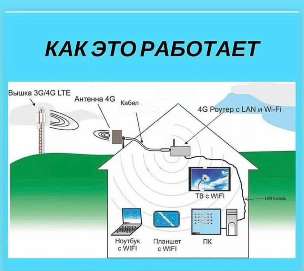 Роутер wifi для дома сим карта. Схема вай фай усиление. 3g4g lte и adsl модемы. подключение усилителя сигнала сотовой связи к роутеру. интернет антенны с лан кабелем.
