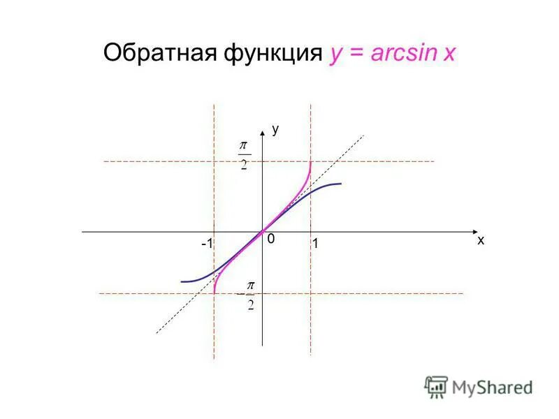 Функция обратная данной y 3x 1. Y x 3 обратная функция. функция обратная 1х. график обратной функции 10 класс. функция обратной у= 1-3х.