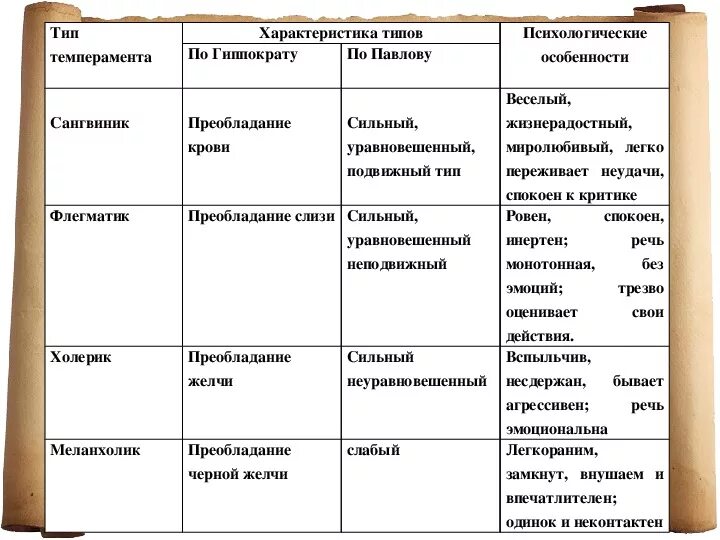 Классификация и характеристика типов ВНД. Характеристика типов ВНД. Охарактеризуйте типы высшей нервной деятельности. Человеческие типы ВНД. Типах темперамента и п павлова