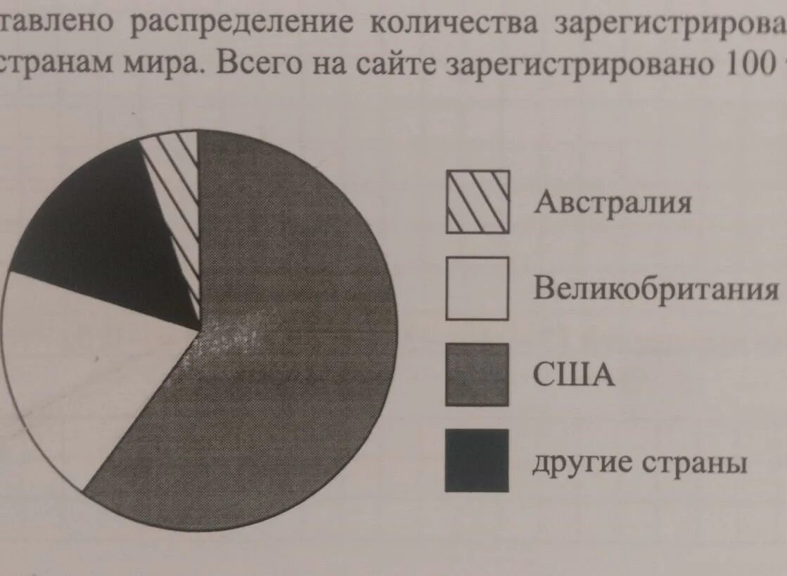 На диаграмме представлены. На диаграмме представлено распределение. На диаграмме представлено распределение количества. На диаграмме представлено количество распределения жителей. Распределите представленные изображения по соответствующим группам