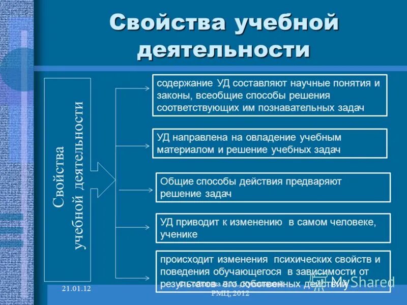 Назовите свойства деятельности