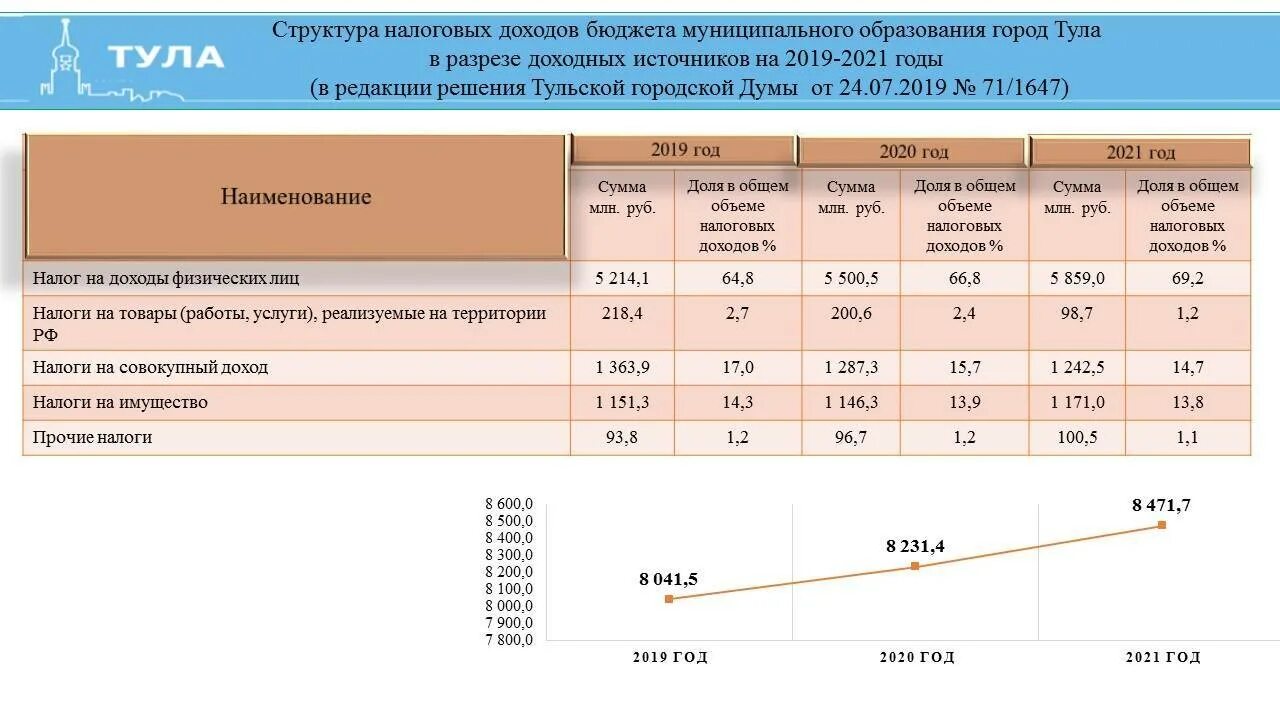 Источники поступления налогов в бюджет. Структура доходов федерального бюджета в 2021 году. Налоговые доходы 2021. Налоговые поступления в бюджет. Проект бюджета таблица на 2021.