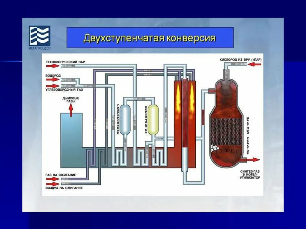 Конверсия метана в газе. Реактор паровой конверсии метана. Получение метанола из Синтез-газа схема. Реактор для синтеза метанола из Синтез газа. Технология производства метанола из Синтез газа.