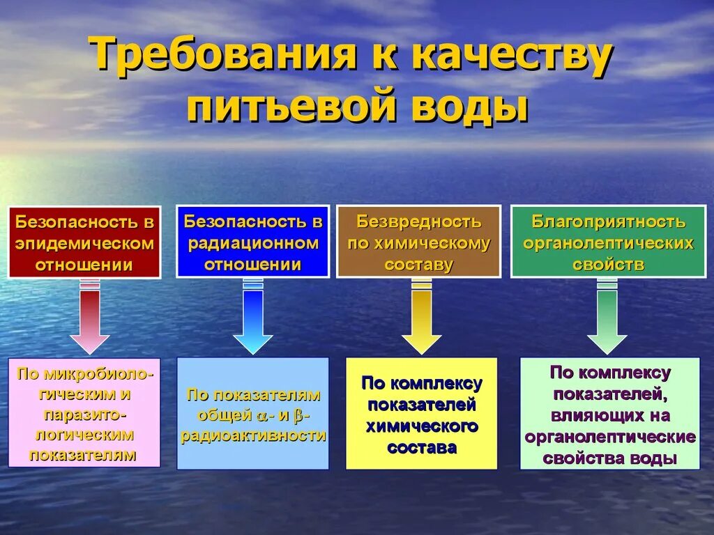 Факторы качества воды. Санитарно-гигиенические требования к качеству питьевой воды. Основные гигиенические требования к качеству воды. Требования предъявляемые к качеству питьевой воды. Гигиенические требования к качеству питьевой воды.