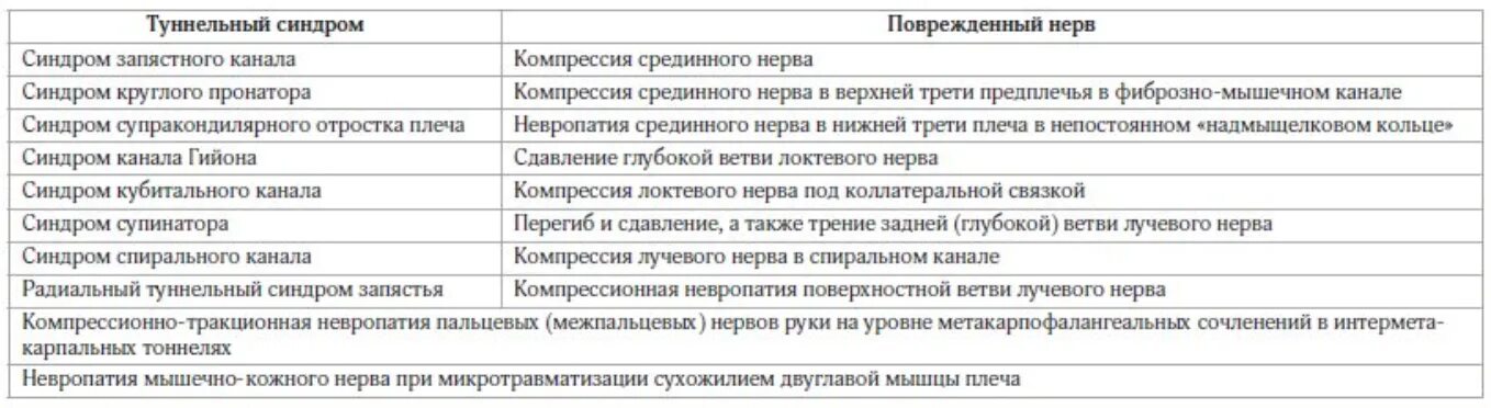 Невропатия клинические рекомендации. Туннельные синдромы верхних конечностей симптомы. Туннельные невропатии нижних конечностей. Туннельные невропатии верхних конечностей. Туннельный синдром мкб 10.