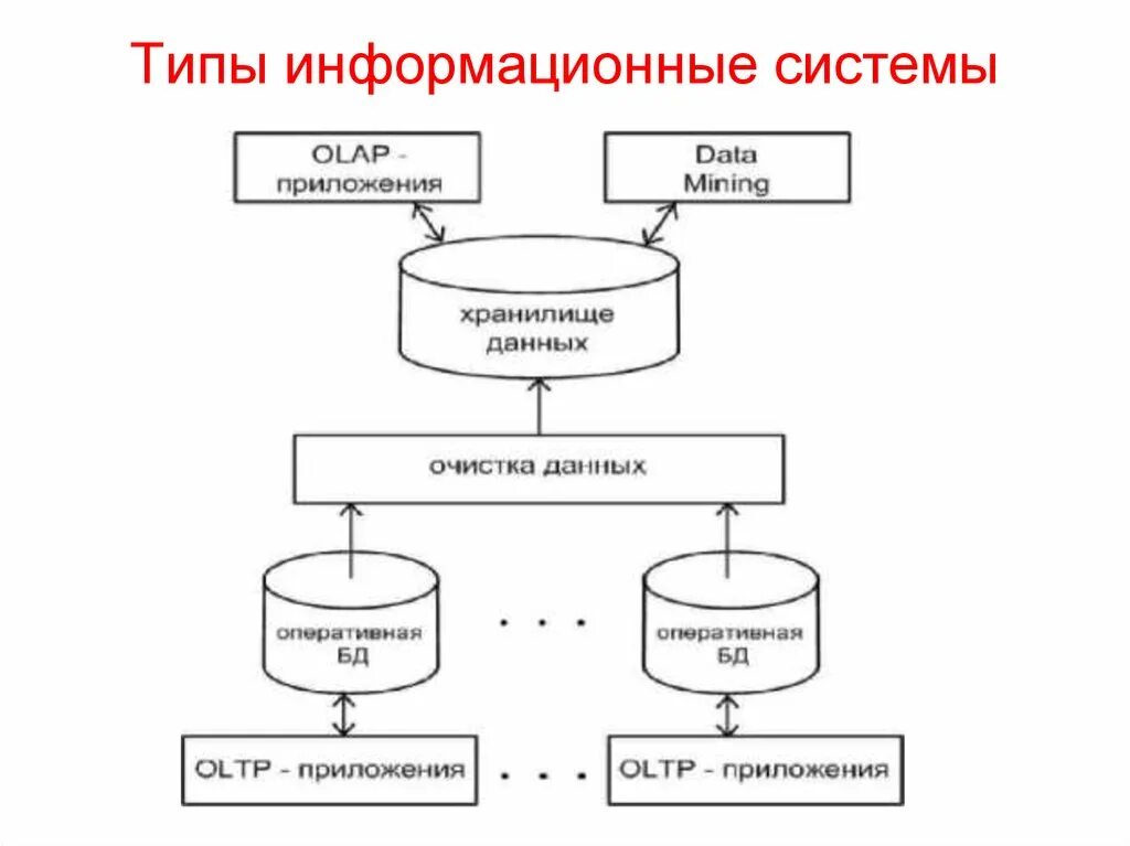 Ис бывает. Типы ИС. Типы информационных систем. Типы ИС информационных систем. Виды связей в информационных системах.